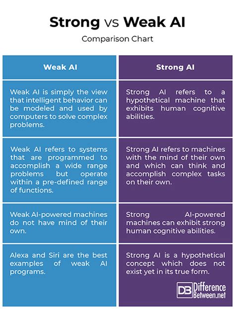 Difference Between Strong And Weak Ai Difference Between