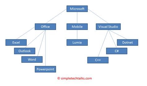 Tree Data Structure Explained With Simple Example Simpletechtalks