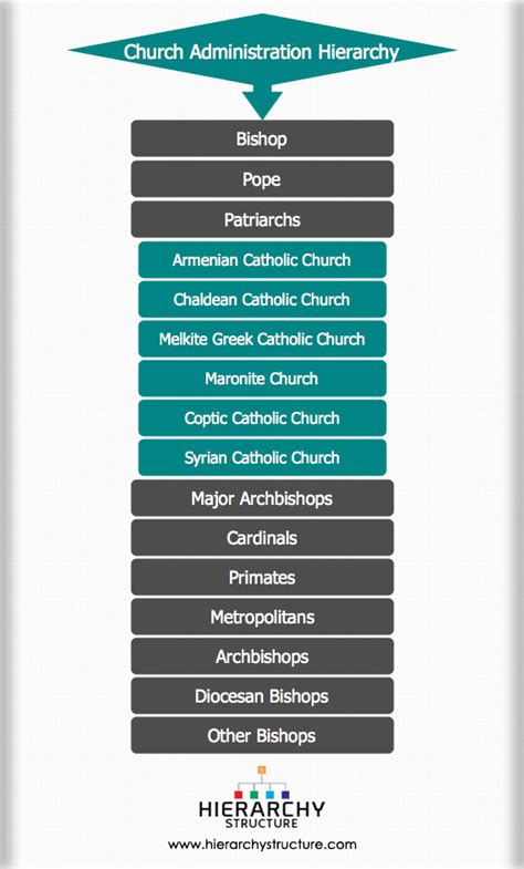 Church Administration Hierarchy Hierarchy Of The Church