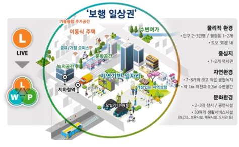 2040 서울도시기본계획 6대 공간계획 총정리