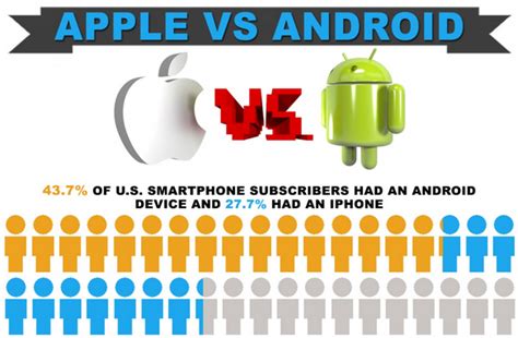 Apple Vs Android Infographic Visualistan