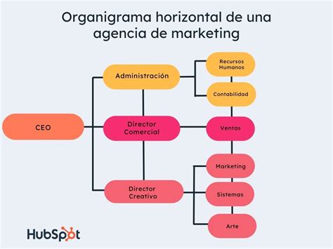 Organigrama De Una Empresa De Publicidad Organigramas Porn Sex Picture