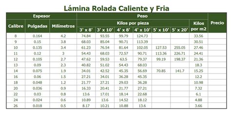 Tabla De Calibres De Lamina