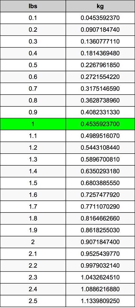 1 Pounds To Kilograms Converter 1 Lbs To Kg Converter