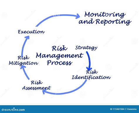 Risk Management Process Stock Illustration Illustration Of Reporting