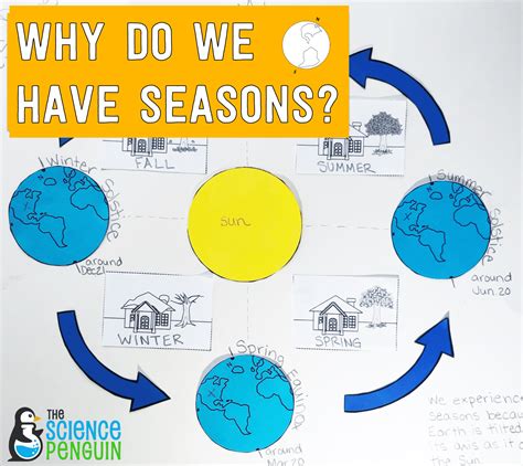 Why Do We Have Seasons Interactive Diagram — The Science Penguin