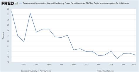 Government Consumption Share Of Purchasing Power Parity Converted Gdp Per Capita At Constant
