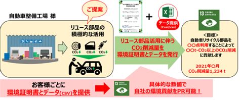 Ngp協同組合、業界初の取組みとなる自動車リサイクルを通じたカーボンニュートラル・sdgsの取組み支援サービスを開始｜ngp日本自動車