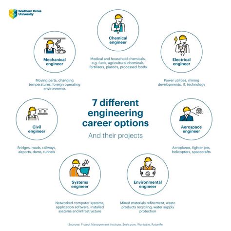 7 Different Types Of Engineers Scu Online