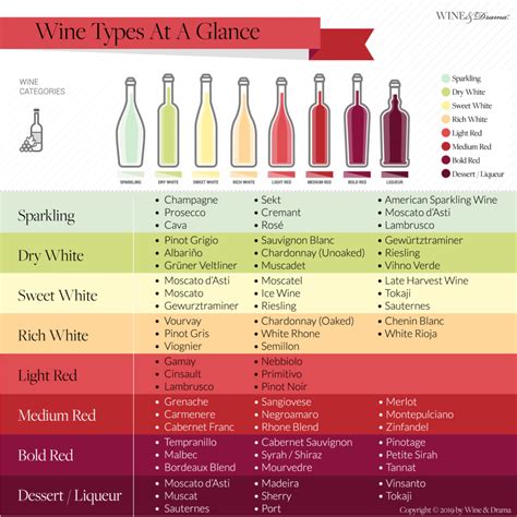 The Most Common Wine Types Chart At A Glance In Wine Chart Gambaran