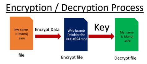 What Is Data Encryption And Its Types Kds Cafe For Learning And
