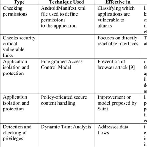 Pdf Study Of Privilege Escalation Attack On Android And Its