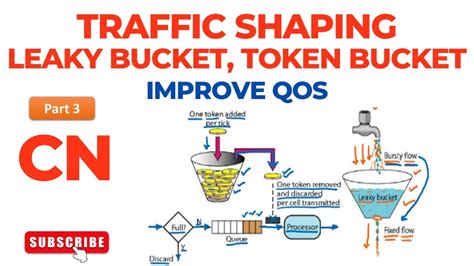 Traffic Shaping Leaky Bucket Token Bucket Improve Qos Computer