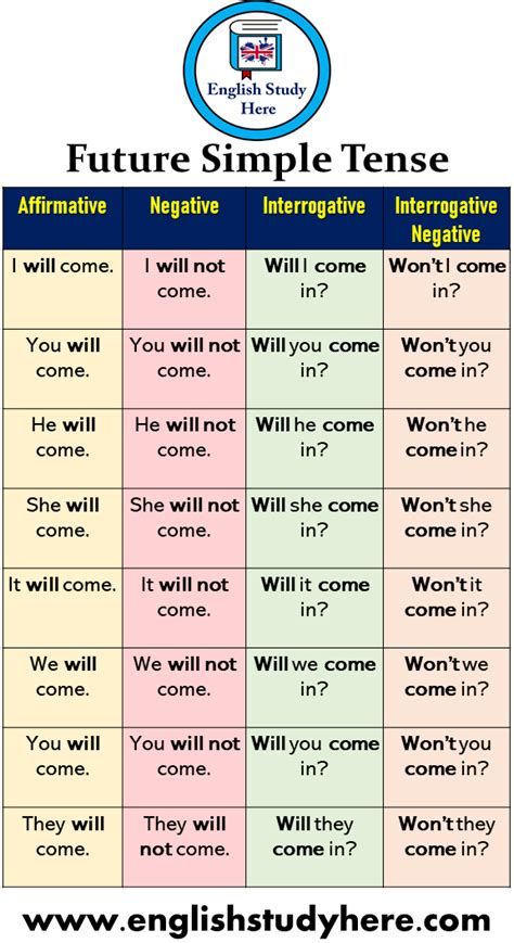 Future Simple Tense Example Sentences And Forms English Study Here