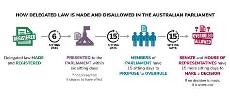 delegated law parliamentary education office