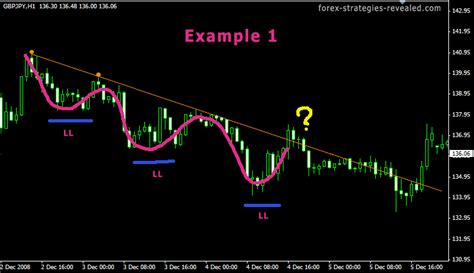 Users of this tool will get an alert when there's a breakout in the range occuring. Forex indicators that never repaint, forex trendline breakout indicator, metatrader 4 chart