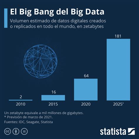 Gráfico El Big Bang Del Big Data Statista