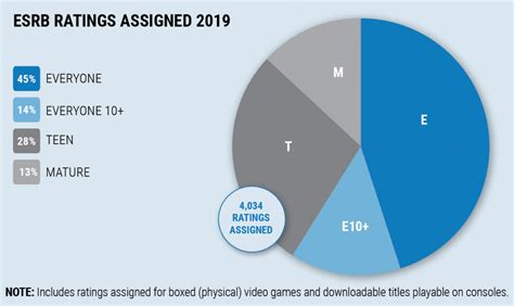 E For Everyone Is The Rating Category Most Frequently Assigned By Esrb