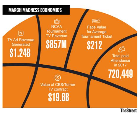 Ncaa March Madness Highlights The Murky Business Of Paying College
