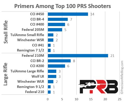 Top Bullets Brass Primers And Powder What The Pros Use