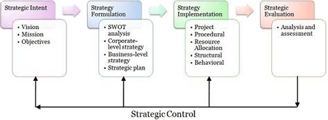 Unit 6 Strategic Management Bca Study