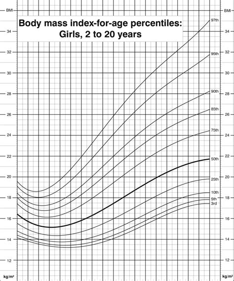 Body Mass Index For Age Percentiles Girls 2 To 20 Years Cdc Growth