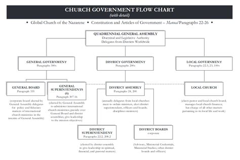 Church Government Flow Chart Manual 20132017