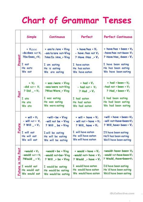 chart  tenses tenses chart english grammar tenses