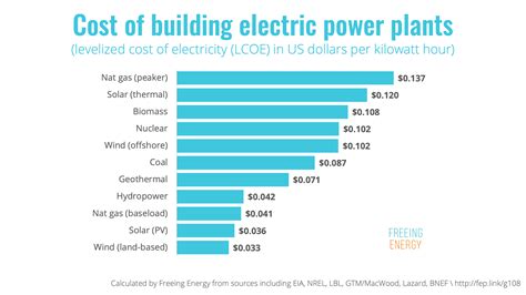 Renewable Energy Cost Of Electricity Is Far Cheaper Than Fossil Fuels