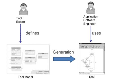 Model Driven Generative Approach Download Scientific Diagram
