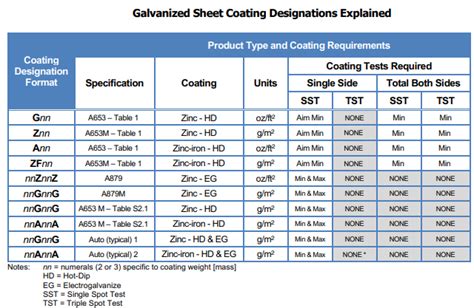 Understanding G90 Z275 And Other Coating Measurements For Astm