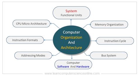 What Is Computer Architecture And Organization Design Talk