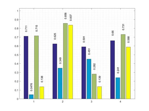 Best Answer Add Data Label To A Grouped Bar Chart In Matlab