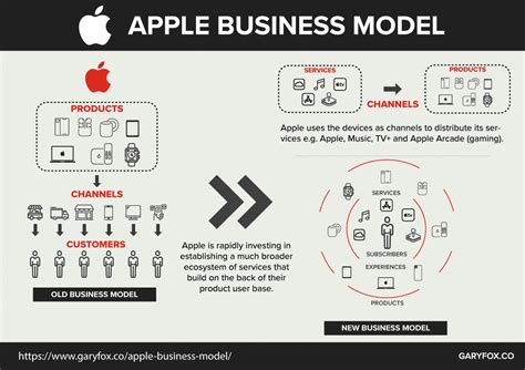 What Is Apple S Business Model Apple Business Model Canvas Explained