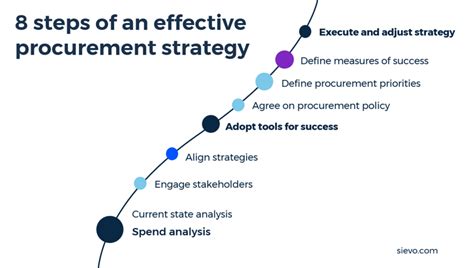 8 Steps To Build An Effective Procurement Strategy