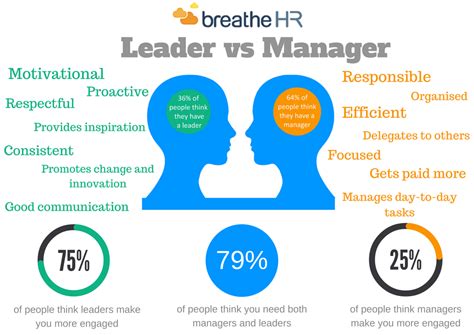 leadership vs management styles