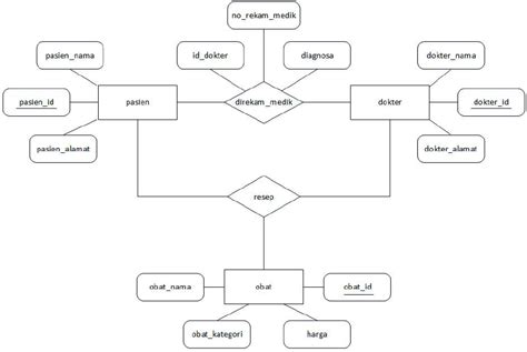 Cara Membuat Tabel Relasi Di Visio 2007