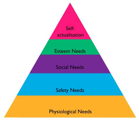 Maslow Hierarchy Of Needs Diagram Printable Graphics