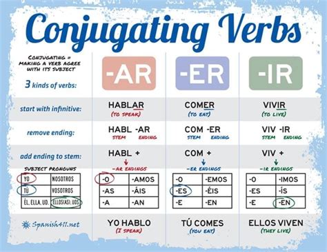 Spanish Verbs Conjugation Chart