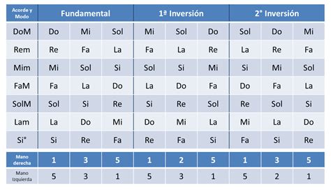 Lecciones De Piano Lección 4 Círculo Armónico De Do Mayor