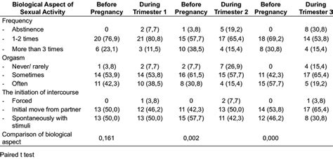 Biological Aspect Of Sexual Activity Before And During Pregnancy Download Scientific Diagram