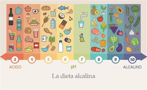 Dieta Alcalina Come Funziona Alimenti Consigliati