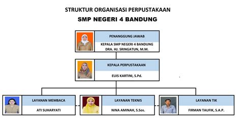 Struktur Organisasi Perpustakaan Sekolah