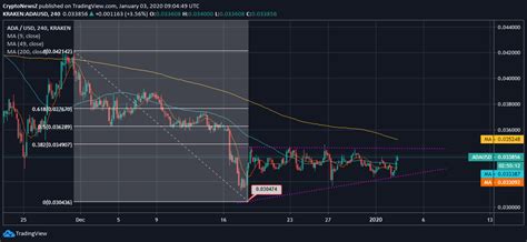 Can cardano reach $1, $10 or $100? Cardano Hit $0.0340 and Embarks on a Positive Intraday Move