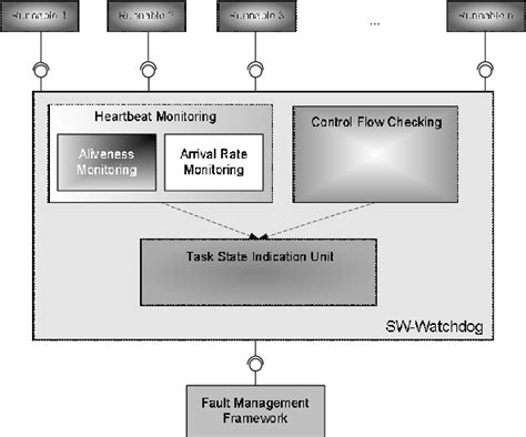 Functional Architecture Of The Software Watchdog Download Scientific