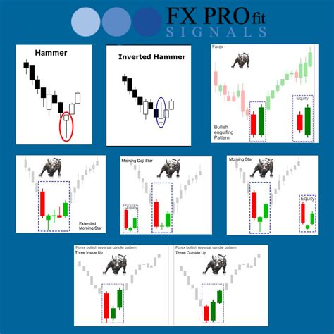 Hammer And Inverted Hammer Patterns Candlestick Patterns Day Trading