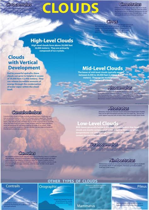Types Of Clouds Earth And Space Science Science And Nature Science