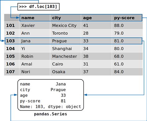 Pandas Dataframe Set Column Names To First Row Infoupdate Org