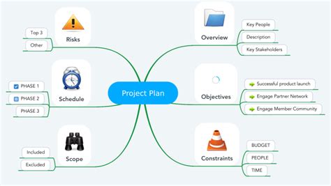 Project Plan Outline Mindmeister Mind Map Template Biggerplate The