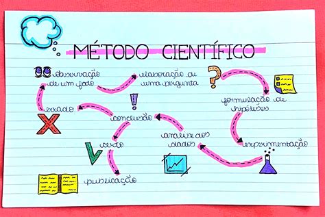 Mapa Mental Del Metodo Cientifico Mientos